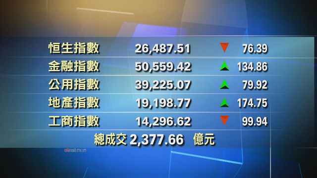 港股收市報26487點　跌76點