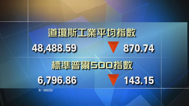 美股道指收市跌870點　標指及納指跌逾2%