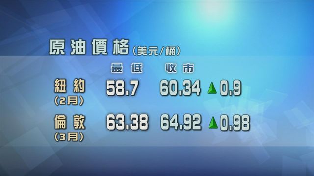 原油期貨價格升逾1%