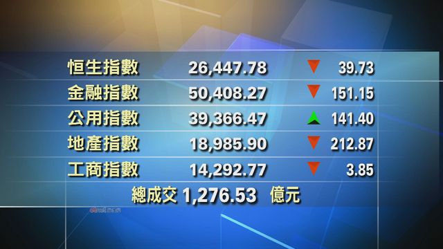 港股中午收市報26447點　跌39點