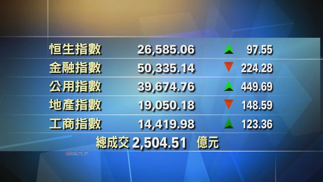 港股收市報26585點　升97點