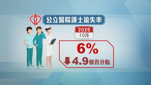醫衞局指公立醫院護士流失率下降　有議員促改善工作環境