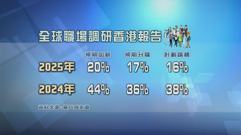 有調查指僅16%香港員工計劃今年跳槽　61%受訪者已在工作中應用AI