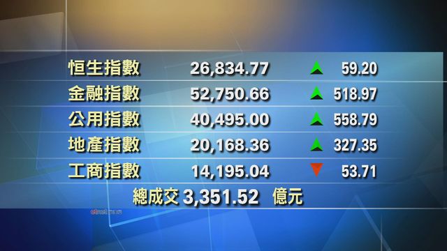 港股收市報26834點　升59點