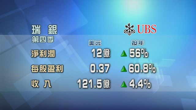 投資銀行瑞銀上季業績好過市場預期