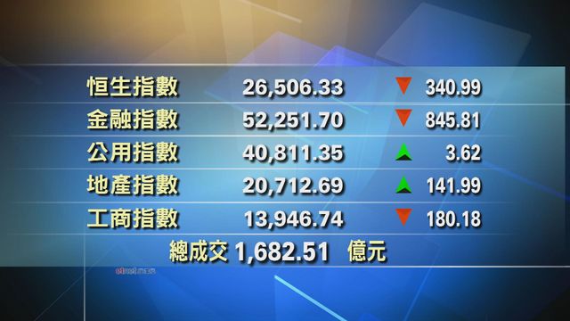 港股中午收市報26506點　跌340點