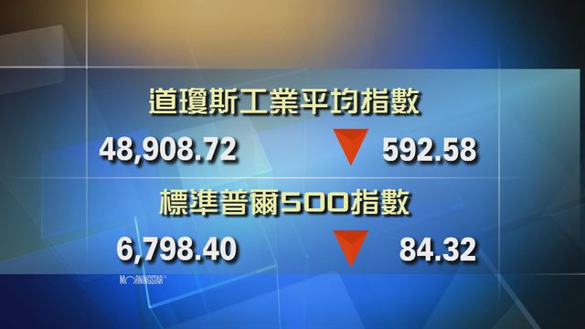 道指收市報48908點　跌592點
