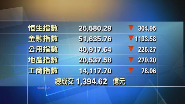 港股中午收市報26580點　跌304點