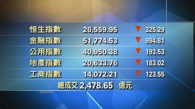 港股收市報26559點　跌325點
