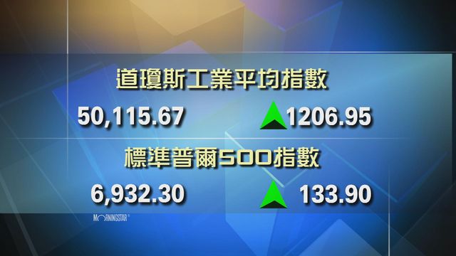 美股道指升逾1200點　首次5萬點關口以上收市