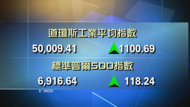 道指首次升穿五萬點水平