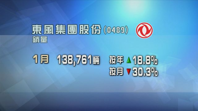 東風集團股份上月汽車銷量按年增長近19%