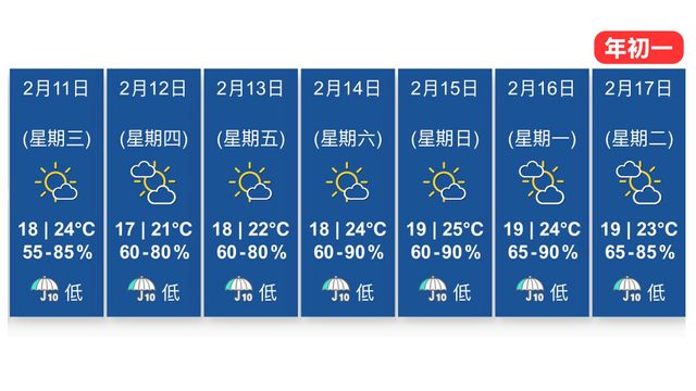 農曆新年有好天氣？｜即睇大年初一天氣預測　為外出活動拜年服飾做好準備