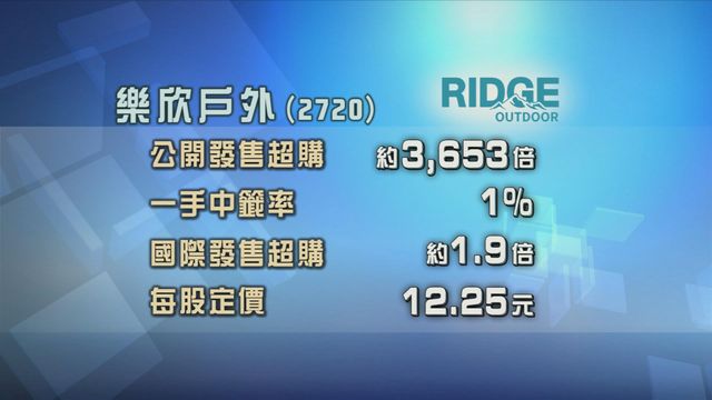 樂欣戶外招股獲逾3000倍超額認購