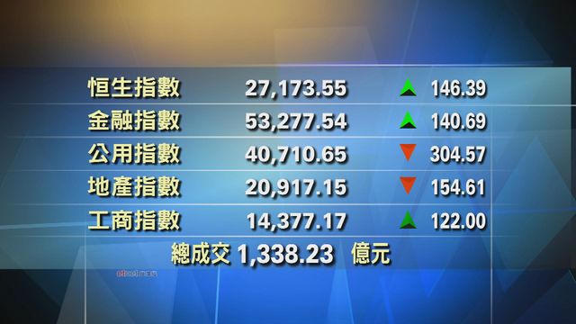 港股中午收市報27173點　升146點