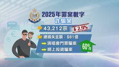 本港去年罪案按年跌約5.9% 網上投資騙案按年升6成當局將重點宣傳教育 本港去年罪案按年跌約5.9% 網上投資騙案按年升6成當局將重點宣傳教育