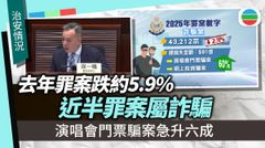 去年罪案跌約5.9%詐騙案佔近一半 國安法生效後拘近四百人 去年罪案跌約5.9%詐騙案佔近一半 國安法生效後拘近四百人