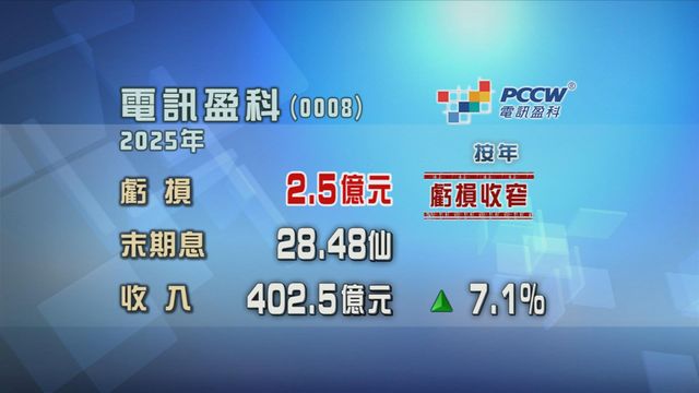 電盈去年虧損收窄