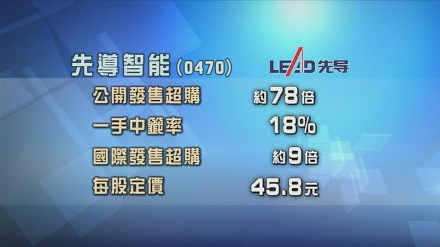 先導智能招股獲逾70倍超額認購　一手中籤率18%