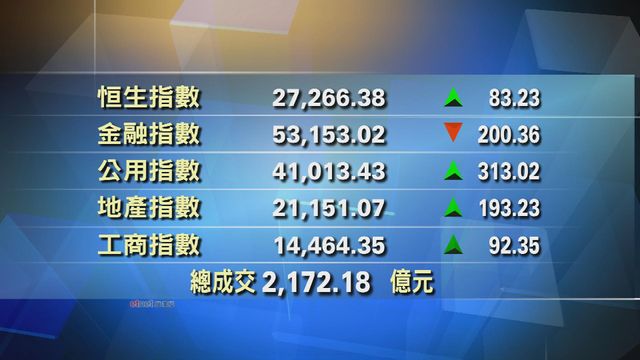 港股收市報27266點　升83點