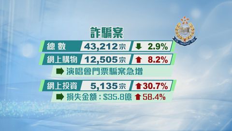 本港詐騙案6年來首次下跌　將重點加強宣傳提防投資騙案