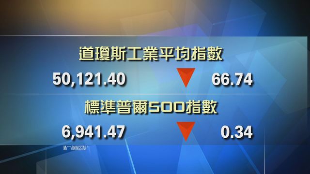 道指收市報50121點　跌66點