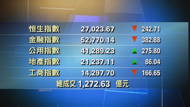 港股中午收市報27023點　跌242點