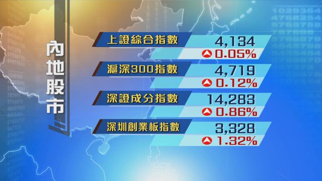 內地股市走勢靠穩　深圳創業板指數升逾1%