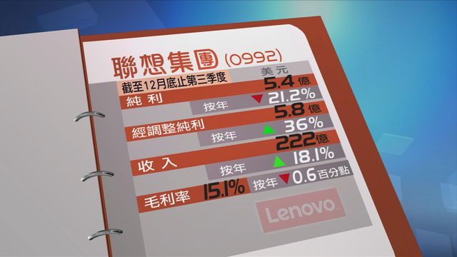 聯想集團上季少賺兩成一