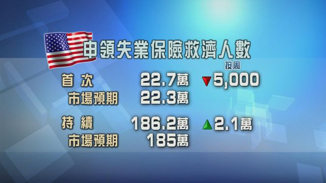 美國新申領失業金人數減少　仍高過預期