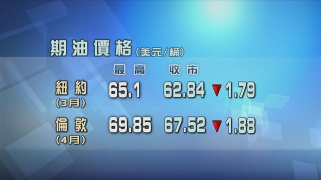 國際能源署下調全球原油需求預測　原油期貨價格跌逾2%