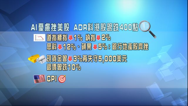 開市焦點．一圖看清｜AI憂慮挫美股　ADR料港股跟跌400點