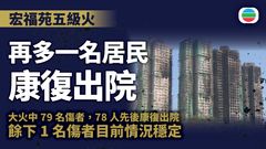 宏福苑五級火|再多一名居民康復出院 餘下一名傷者目前情況穩定 宏福苑五級火|再多一名居民康復出院 餘下一名傷者目前情況穩定
