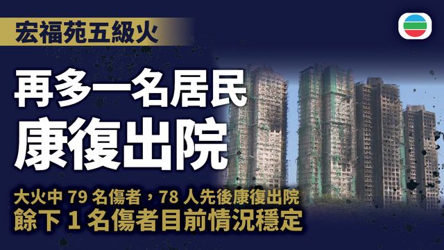 宏福苑五級火|再多一名居民康復出院 餘下一名傷者目前情況穩定 宏福苑五級火|再多一名居民康復出院 餘下一名傷者目前情況穩定