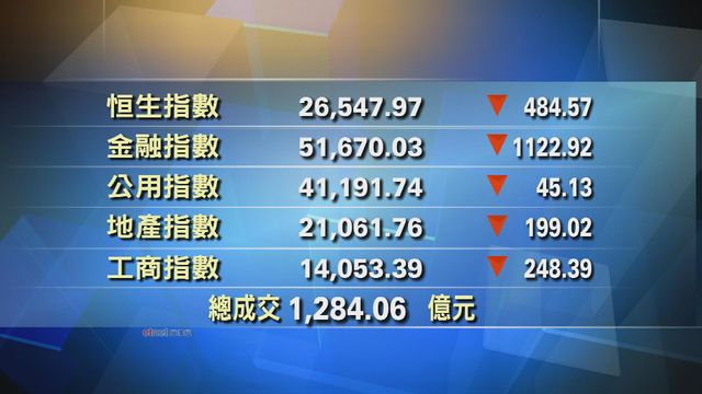 港股中午收市報26547點　跌484點