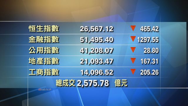 港股收市報26567點　跌465點