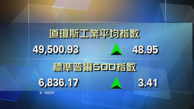 道指收市報49500點　升48點