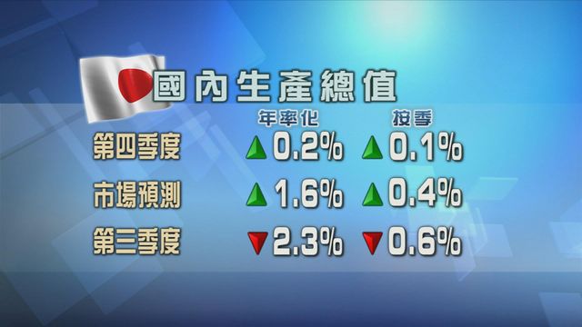 日本上季度國內生產總值遜市場預期