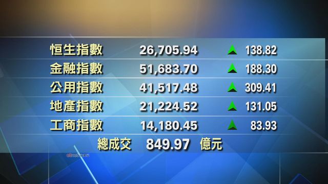 恒生指數半日市收報26705點　升138點