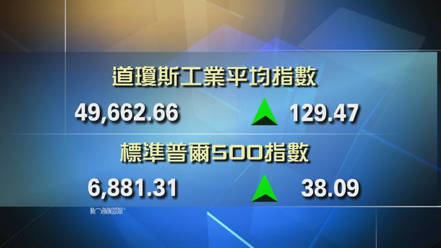 道指收市報49662點　升129點