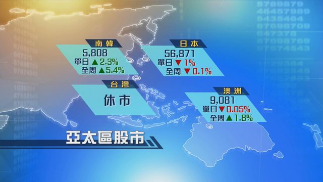 亞太區股市個別發展　日股結束兩日升勢一度跌逾700點