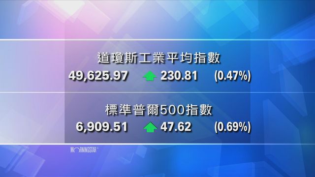 道指收市報49625點　升230點