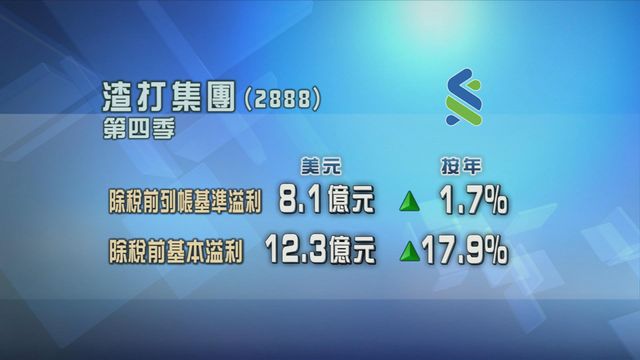 渣打去年多賺一成半　增加派息並加碼15億美元回購計劃
