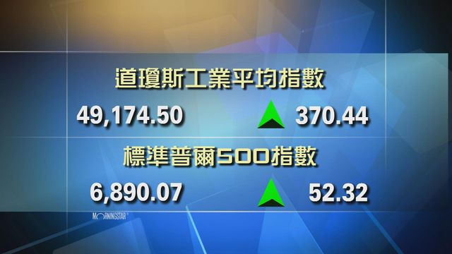 道指收市報49174點　升370點