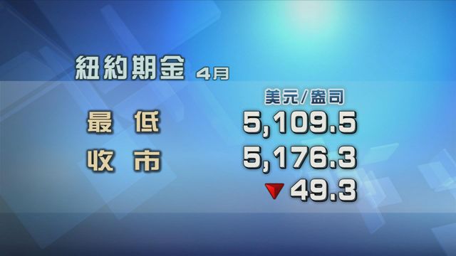 金價回吐　現貨金價曾跌穿5100美元