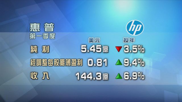 惠普首季按年少賺3%