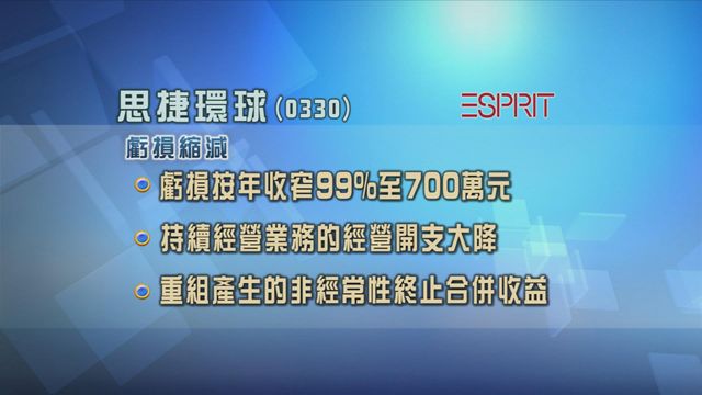 思捷環球料去年虧損按年收窄九成九