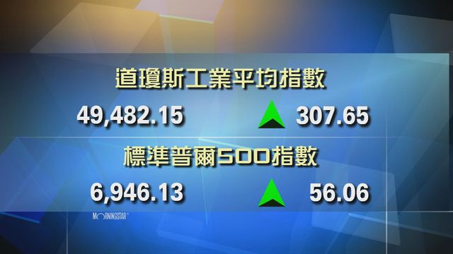 道指收市報49482點　升307點