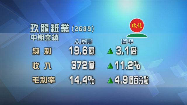 玖龍紙業半年多賺逾3倍