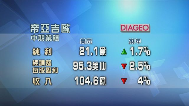 Diageo半年按年多賺逾1%